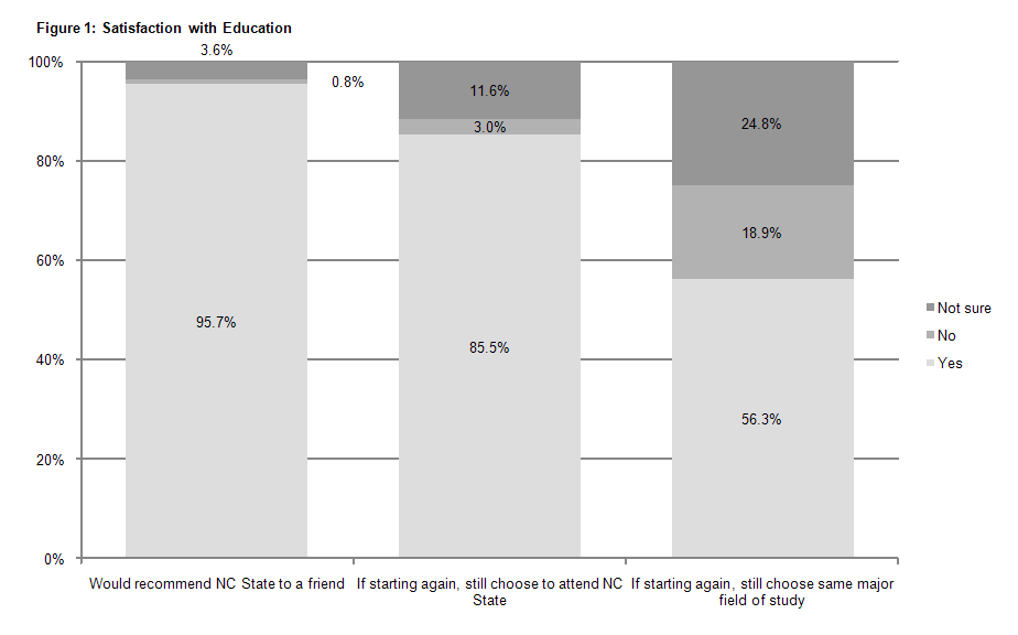 Graph of satisfaction with education