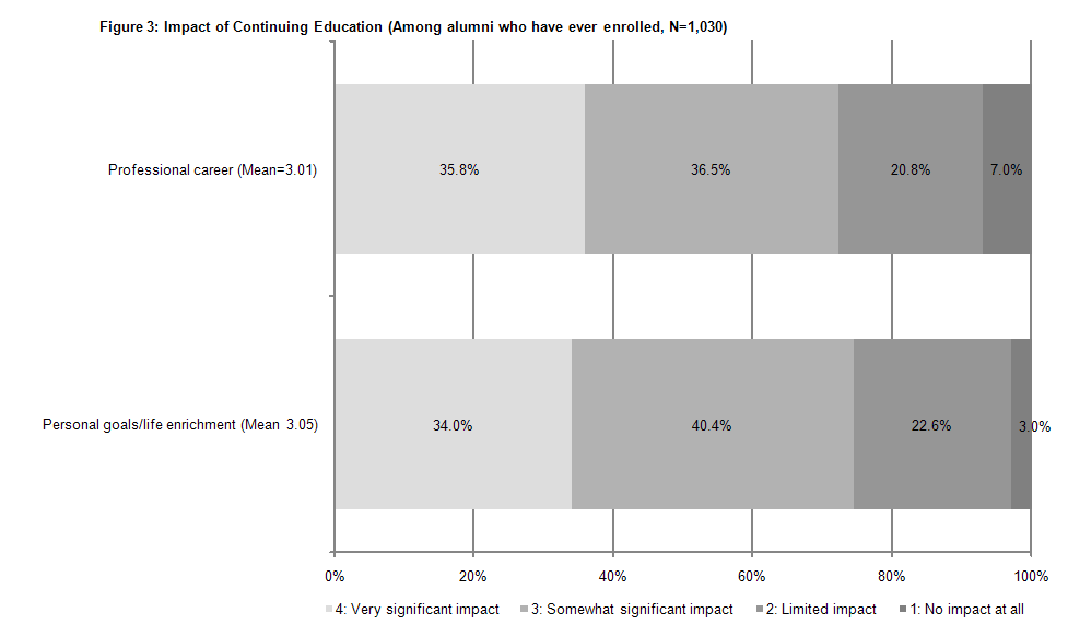 Graph of impact of continuing education