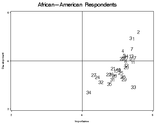 Scatterplot comparing goal development and goal importance ratings among African American respondents