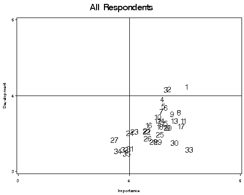Scatterplot comparing goal development and goal importance ratings for all respondents