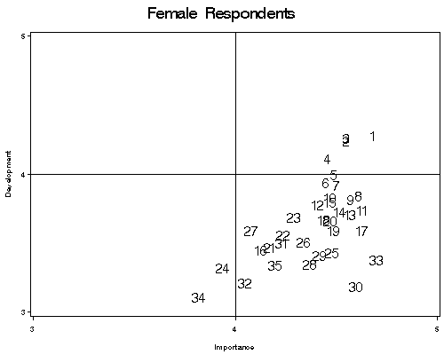 Scatterplot comparing goal development and goal importance ratings  among females