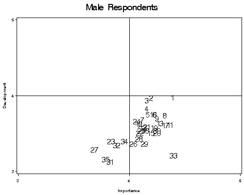 Scatterplot comparing goal development and goal importance ratings among males