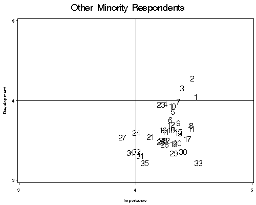 Scatterplot comparing goal development and goal importance ratings among non-African American minority respondents