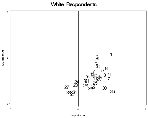 Scatterplot comparing goal development and goal importance ratings among white respondents