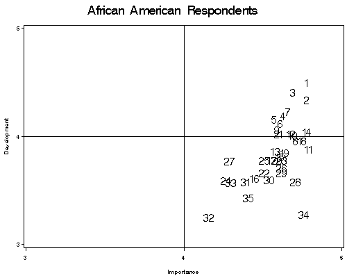 Scatterplot comparing goal development and goal importance ratings among African American respondents