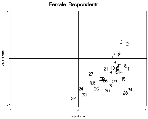 Scatterplot comparing goal development and goal importance ratings  among females