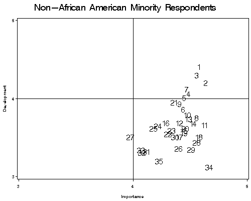 Scatterplot comparing goal development and goal importance ratings among non-African American minority respondents