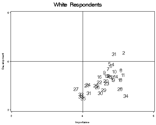 Scatterplot comparing goal development and goal importance ratings among white respondents