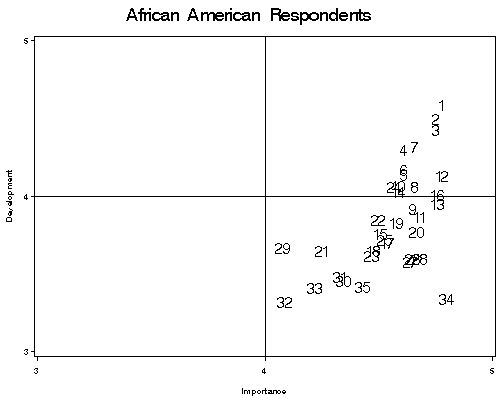 Scatterplot comparing goal development and goal importance ratings among African American respondents