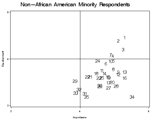 Scatterplot comparing goal development and goal importance ratings among non-African American minority respondents