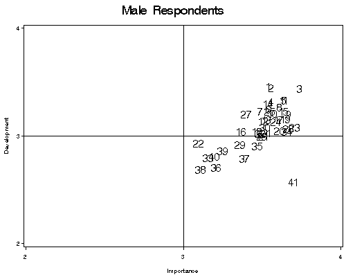 Scatterplot comparing goal development and goal importance ratings among males