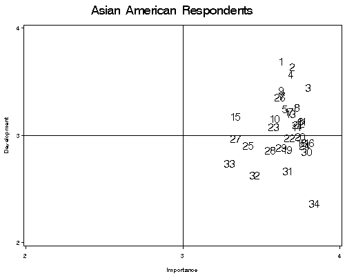 Scatterplot comparing goal development and goal importance ratings among Asian American respondents