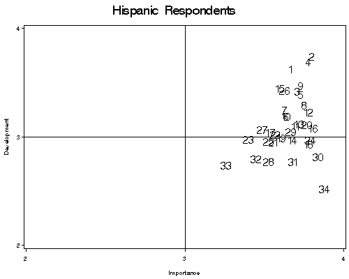 Scatterplot comparing goal development and goal importance ratings among Hispanic respondents