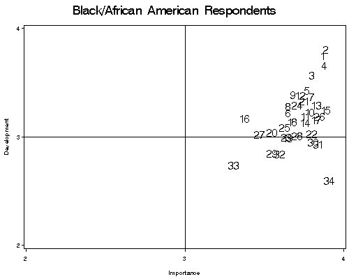 Scatterplot comparing goal development and goal importance ratings among Black/African American respondents