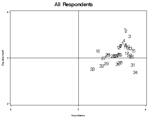 Scatterplot comparing goal development and goal importance ratings for all respondents