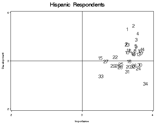 Scatterplot comparing goal development and goal importance ratings among Hispanic respondents
