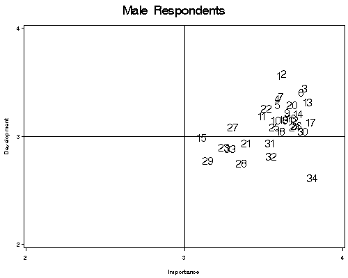 Scatterplot comparing goal development and goal importance ratings among males