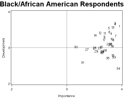 Scatterplot comparing goal development and goal importance ratings among Black/African American respondents
