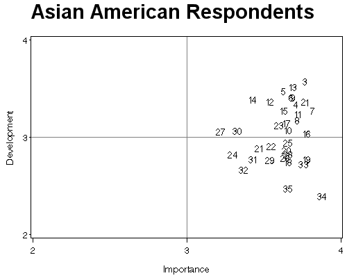 Scatterplot comparing goal development and goal importance ratings among Asian American respondents