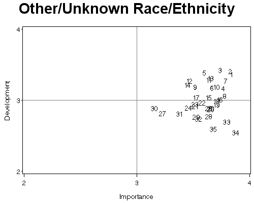 Scatterplot comparing goal development and goal importance ratings among respondents with Other/Unknown Race/Ethnicity