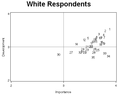 Scatterplot comparing goal development and goal importance ratings among white respondents