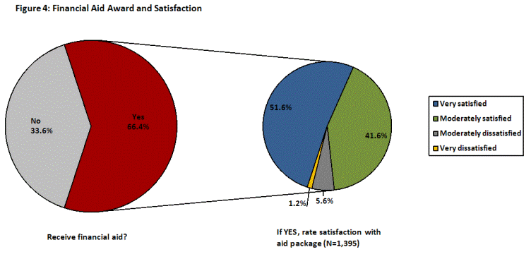 Graph of financial aid award and satisfaction