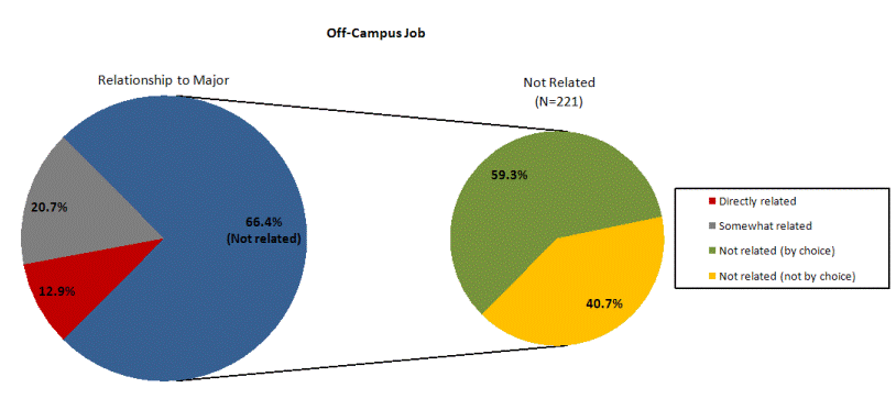 Graph of off-campus job relationship to academic major
