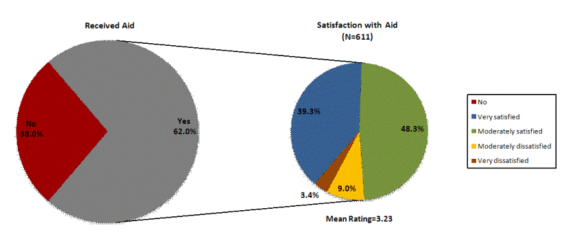 Graph of satisfaction with financial aid package