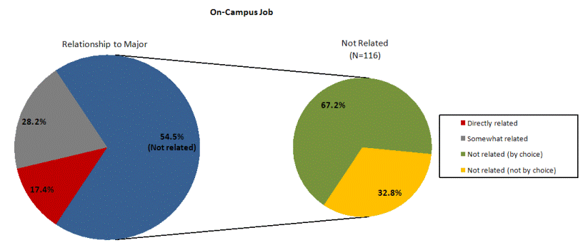 Graph of on-campus job relationship to academic major